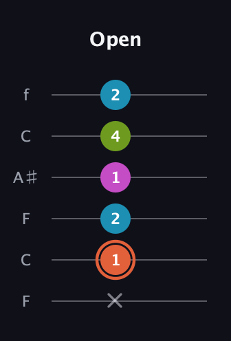 C♯ Half-Diminished 7th Sharp 9th guitar tab — Open (x 1 2 1 4 2) in DADGAD Tuning (DADGAD) · Capo 3