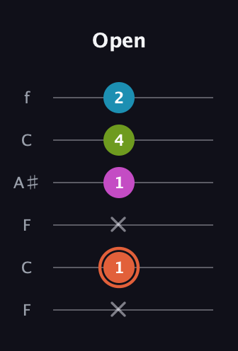 C♯ Half-Diminished 7th Sharp 9th guitar tab — Open (x 1 x 1 4 2) in DADGAD Tuning (DADGAD) · Capo 3