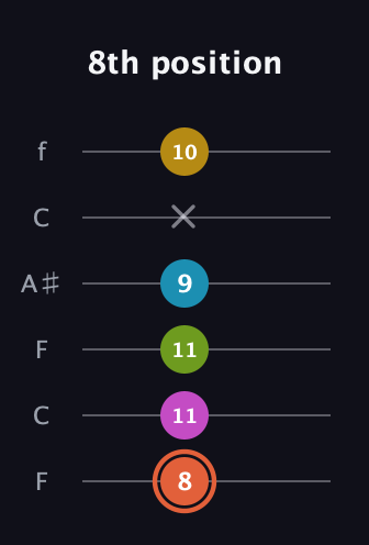 C♯ Half-Diminished 9th Sharp 13th guitar tab — 8th position (8 11 11 9 x 10) in DADGAD Tuning (DADGAD) · Capo 3