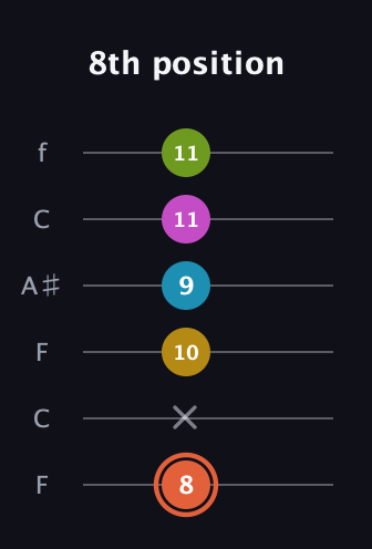 C♯ Half-Diminished 9th Sharp 13th guitar tab — 8th position (8 x 10 9 11 11) in DADGAD Tuning (DADGAD) · Capo 3