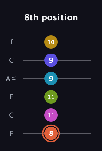 C♯ Half-Diminished 9th Sharp 5th guitar tab — 8th position (8 11 11 9 9 10) in DADGAD Tuning (DADGAD) · Capo 3