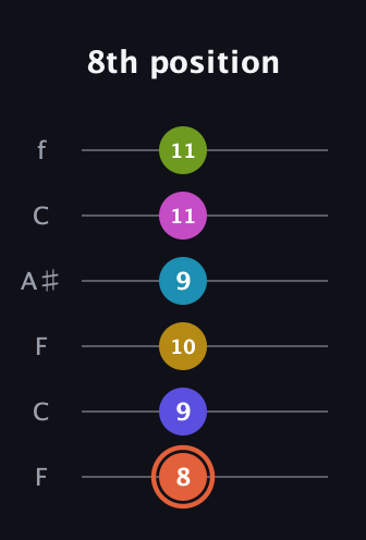 C♯ Half-Diminished 9th Sharp 5th guitar tab — 8th position (8 9 10 9 11 11) in DADGAD Tuning (DADGAD) · Capo 3