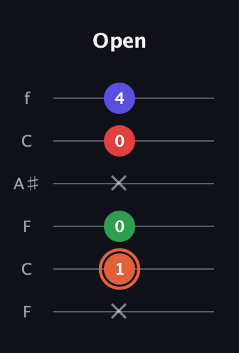 C♯ Major 7th Sharp 5th guitar tab — Open (x 1 0 x 0 4) in DADGAD Tuning (DADGAD) · Capo 3