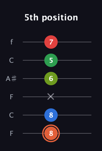 C♯ Major 7th Sharp 9th guitar tab — 5th position (8 8 x 6 5 7) in DADGAD Tuning (DADGAD) · Capo 3