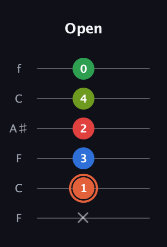 C♯ Major 7th Sharp 9th guitar tab — Open (x 1 3 2 4 0) in DADGAD Tuning (DADGAD) · Capo 3