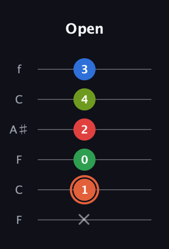 C♯ Major 7th Sharp 9th guitar tab — Open (x 1 0 2 4 3) in DADGAD Tuning (DADGAD) · Capo 3