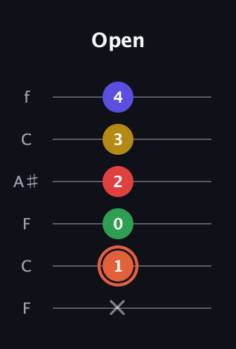 C♯ Major 9th Sharp 5th guitar tab — Open (x 1 0 2 3 4) in DADGAD Tuning (DADGAD) · Capo 3