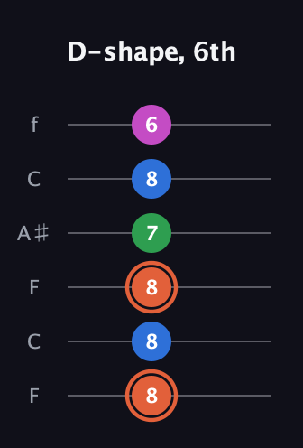 C♯ Major Sharp 13th guitar tab — D-shape, 6th (8 8 8 7 8 6) in DADGAD Tuning (DADGAD) · Capo 3