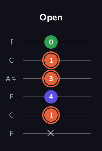 C♯ Major Sharp 5th guitar tab — Open (x 1 4 3 1 0) in DADGAD Tuning (DADGAD) · Capo 3