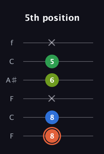 C♯ Major Sharp 9th guitar tab — 5th position (8 8 x 6 5 x) in DADGAD Tuning (DADGAD) · Capo 3