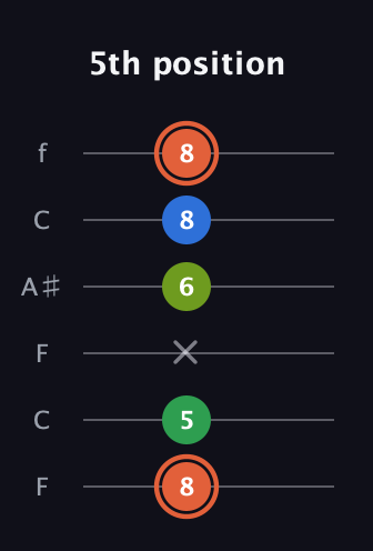 C♯ Major Sharp 9th guitar tab — 5th position (8 5 x 6 8 8) in DADGAD Tuning (DADGAD) · Capo 3