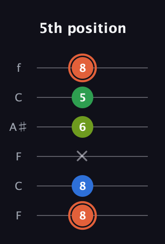 C♯ Major Sharp 9th guitar tab — 5th position (8 8 x 6 5 8) in DADGAD Tuning (DADGAD) · Capo 3