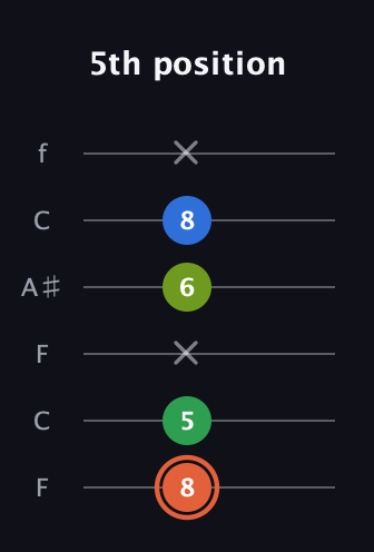 C♯ Major Sharp 9th guitar tab — 5th position (8 5 x 6 8 x) in DADGAD Tuning (DADGAD) · Capo 3