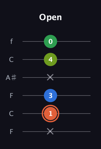 C♯ Major Sharp 9th guitar tab — Open (x 1 3 x 4 0) in DADGAD Tuning (DADGAD) · Capo 3