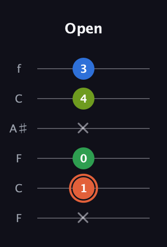 C♯ Major Sharp 9th guitar tab — Open (x 1 0 x 4 3) in DADGAD Tuning (DADGAD) · Capo 3