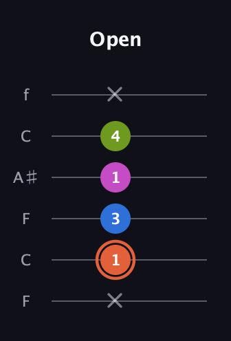 C♯ Minor Sharp 13th guitar tab — Open (x 1 3 1 4 x) in DADGAD Tuning (DADGAD) · Capo 3