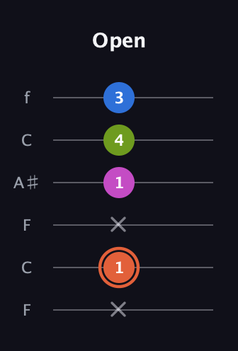 C♯ Minor Sharp 13th guitar tab — Open (x 1 x 1 4 3) in DADGAD Tuning (DADGAD) · Capo 3