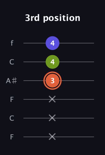 C♯ Minor Sharp 5th guitar tab — 3rd position (x x x 3 4 4) in DADGAD Tuning (DADGAD) · Capo 3