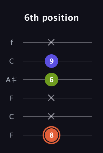 C♯ Minor Sharp 5th guitar tab — 6th position (8 x x 6 9 x) in DADGAD Tuning (DADGAD) · Capo 3
