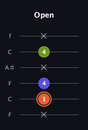 C♯ Minor Sharp 5th guitar tab — Open (x 1 4 x 4 x) in DADGAD Tuning (DADGAD) · Capo 3