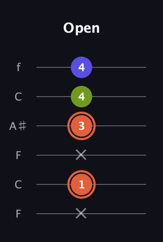 C♯ Minor Sharp 5th guitar tab — Open (x 1 x 3 4 4) in DADGAD Tuning (DADGAD) · Capo 3