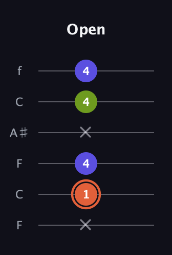 C♯ Minor Sharp 5th guitar tab — Open (x 1 4 x 4 4) in DADGAD Tuning (DADGAD) · Capo 3