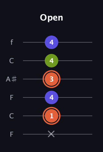C♯ Minor Sharp 5th guitar tab — Open (x 1 4 3 4 4) in DADGAD Tuning (DADGAD) · Capo 3