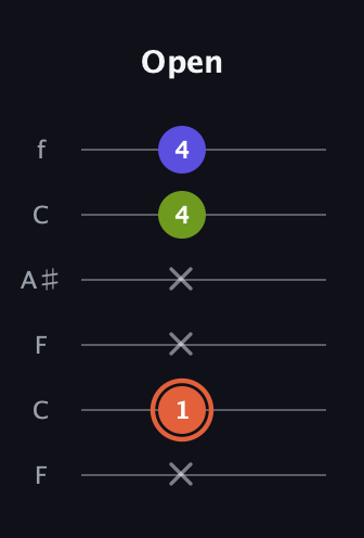 C♯ Minor Sharp 5th guitar tab — Open (x 1 x x 4 4) in DADGAD Tuning (DADGAD) · Capo 3