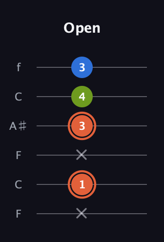 C♯ Minor Sharp 9th guitar tab — Open (x 1 x 3 4 3) in DADGAD Tuning (DADGAD) · Capo 3