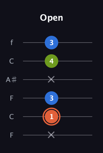 C♯ Minor Sharp 9th guitar tab — Open (x 1 3 x 4 3) in DADGAD Tuning (DADGAD) · Capo 3