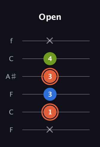 C♯ Minor Sharp 9th guitar tab — Open (x 1 3 3 4 x) in DADGAD Tuning (DADGAD) · Capo 3