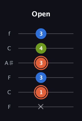 C♯ Minor Sharp 9th guitar tab — Open (x 1 3 3 4 3) in DADGAD Tuning (DADGAD) · Capo 3