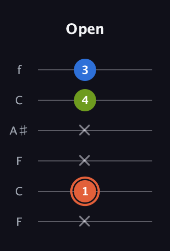 C♯ Minor Sharp 9th guitar tab — Open (x 1 x x 4 3) in DADGAD Tuning (DADGAD) · Capo 3