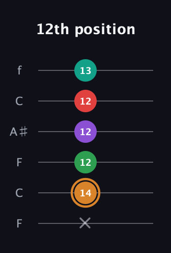 D Augmented 7th Sharp 9th guitar tab — 12th position (x 14 12 12 12 13) in DADGAD Tuning (DADGAD) · Capo 3