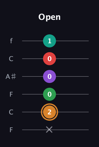 D Augmented 7th Sharp 9th guitar tab — Open (x 2 0 0 0 1) in DADGAD Tuning (DADGAD) · Capo 3