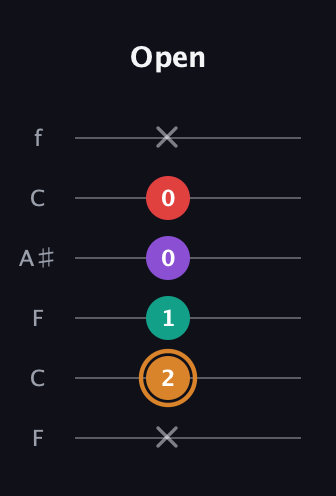 D Augmented Sharp 13th guitar tab — Open (x 2 1 0 0 x) in DADGAD Tuning (DADGAD) · Capo 3