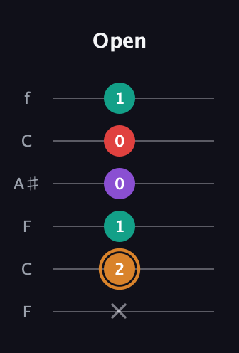 D Augmented Sharp 13th guitar tab — Open (x 2 1 0 0 1) in DADGAD Tuning (DADGAD) · Capo 3