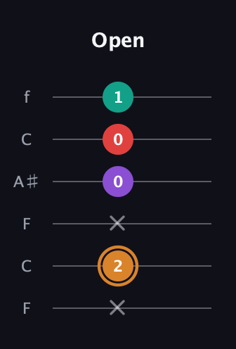 D Augmented Sharp 13th guitar tab — Open (x 2 x 0 0 1) in DADGAD Tuning (DADGAD) · Capo 3