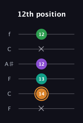 D Augmented Sharp 9th guitar tab — 12th position (x 14 13 12 x 12) in DADGAD Tuning (DADGAD) · Capo 3