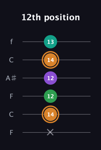 D Augmented Sharp 9th guitar tab — 12th position (x 14 12 12 14 13) in DADGAD Tuning (DADGAD) · Capo 3