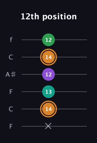D Augmented Sharp 9th guitar tab — 12th position (x 14 13 12 14 12) in DADGAD Tuning (DADGAD) · Capo 3