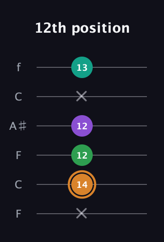 D Augmented Sharp 9th guitar tab — 12th position (x 14 12 12 x 13) in DADGAD Tuning (DADGAD) · Capo 3