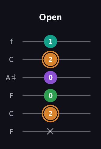 D Augmented Sharp 9th guitar tab — Open (x 2 0 0 2 1) in DADGAD Tuning (DADGAD) · Capo 3