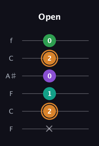 D Augmented Sharp 9th guitar tab — Open (x 2 1 0 2 0) in DADGAD Tuning (DADGAD) · Capo 3