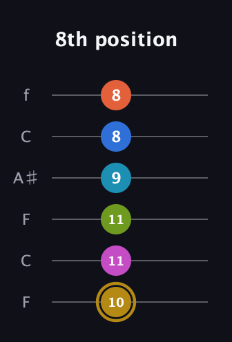 D♯ Augmented 11th Flat 9th guitar tab — 8th position (10 11 11 9 8 8) in DADGAD Tuning (DADGAD) · Capo 3