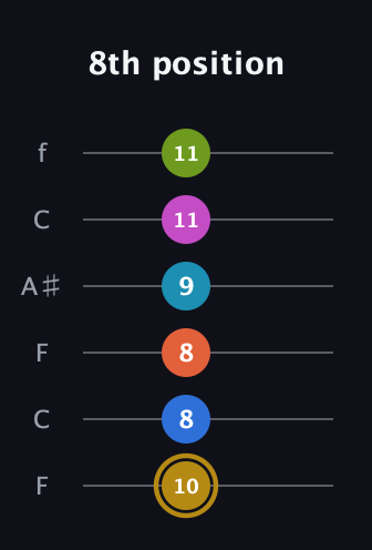 D♯ Augmented 11th Flat 9th guitar tab — 8th position (10 8 8 9 11 11) in DADGAD Tuning (DADGAD) · Capo 3
