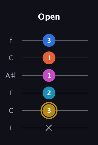 D♯ Augmented 7th Added 4th guitar tab — Open (x 3 2 1 1 3) in DADGAD Tuning (DADGAD) · Capo 3