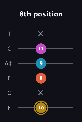 D♯ Augmented 7th Flat 13th guitar tab — 8th position (10 x 8 9 11 x) in DADGAD Tuning (DADGAD) · Capo 3