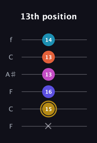 D♯ Augmented 7th Flat 5th guitar tab — 13th position (x 15 16 13 13 14) in DADGAD Tuning (DADGAD) · Capo 3