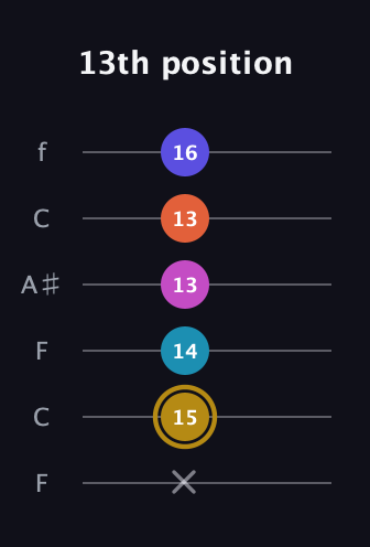 D♯ Augmented 7th Flat 5th guitar tab — 13th position (x 15 14 13 13 16) in DADGAD Tuning (DADGAD) · Capo 3
